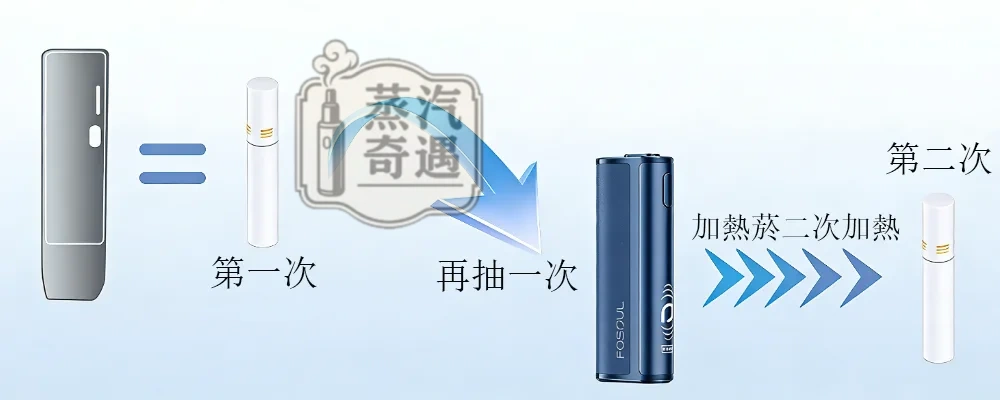 【黑色/灰色/棕色/藍色】Fasoul C2 加熱菸主機｜TEREA專用 IQOS 二回機｜一支菸抽兩次｜20支續航